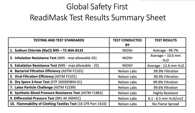 Readimask NIOSH test results